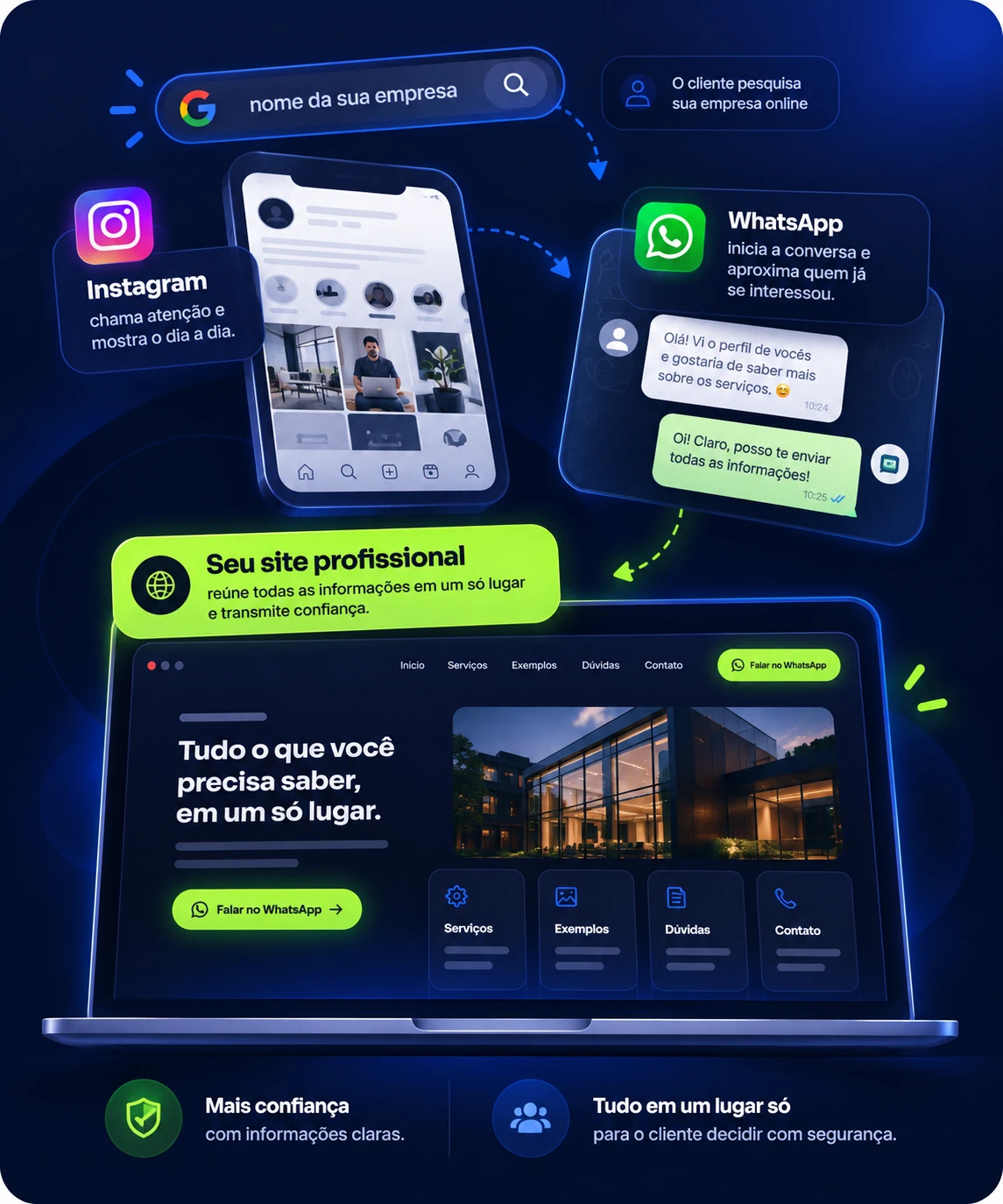 Jornada digital do cliente passando por Instagram, WhatsApp e site profissional